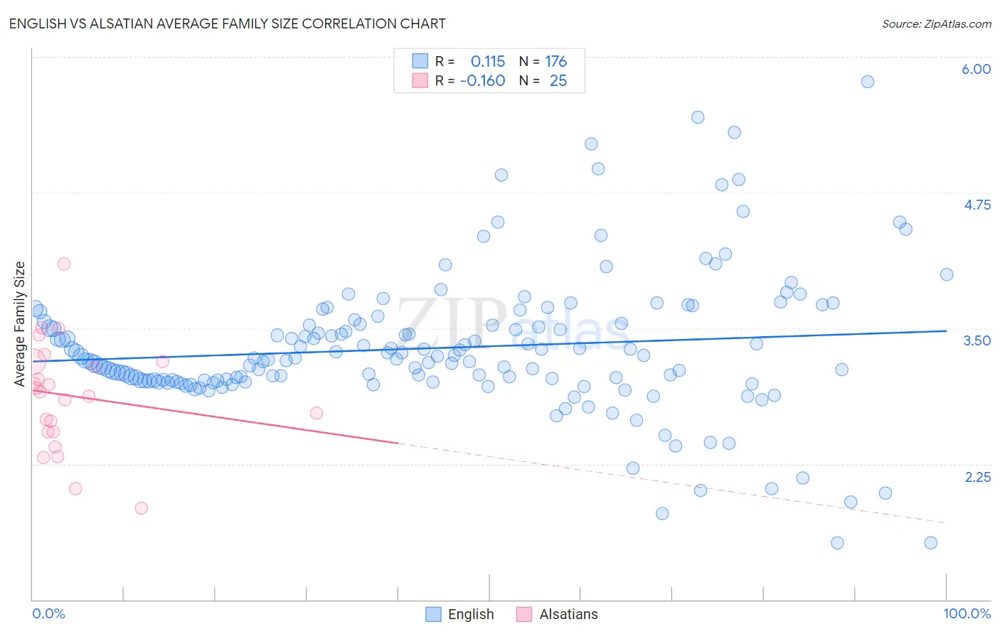 English vs Alsatian Average Family Size