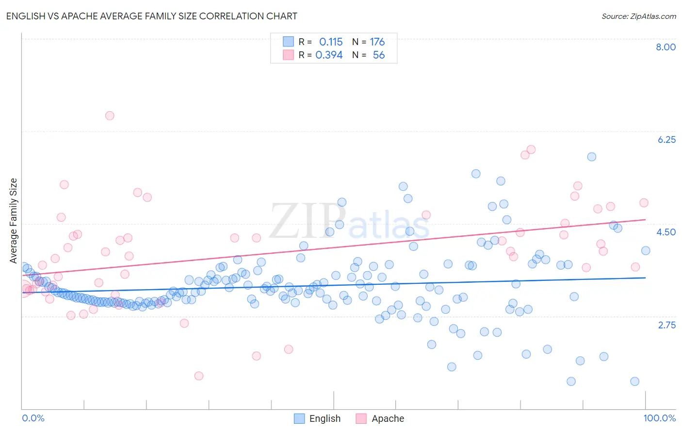English vs Apache Average Family Size