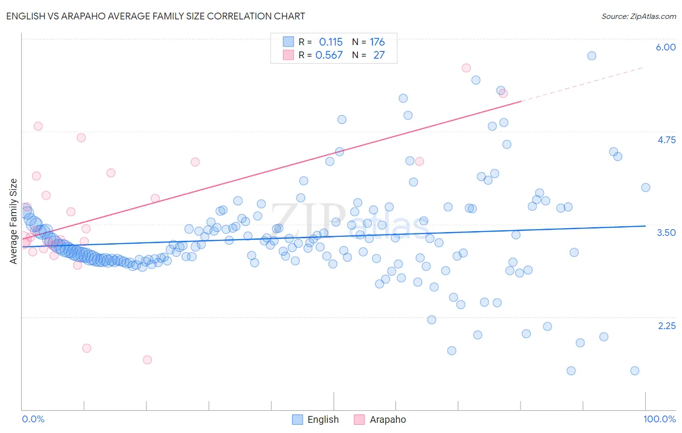 English vs Arapaho Average Family Size