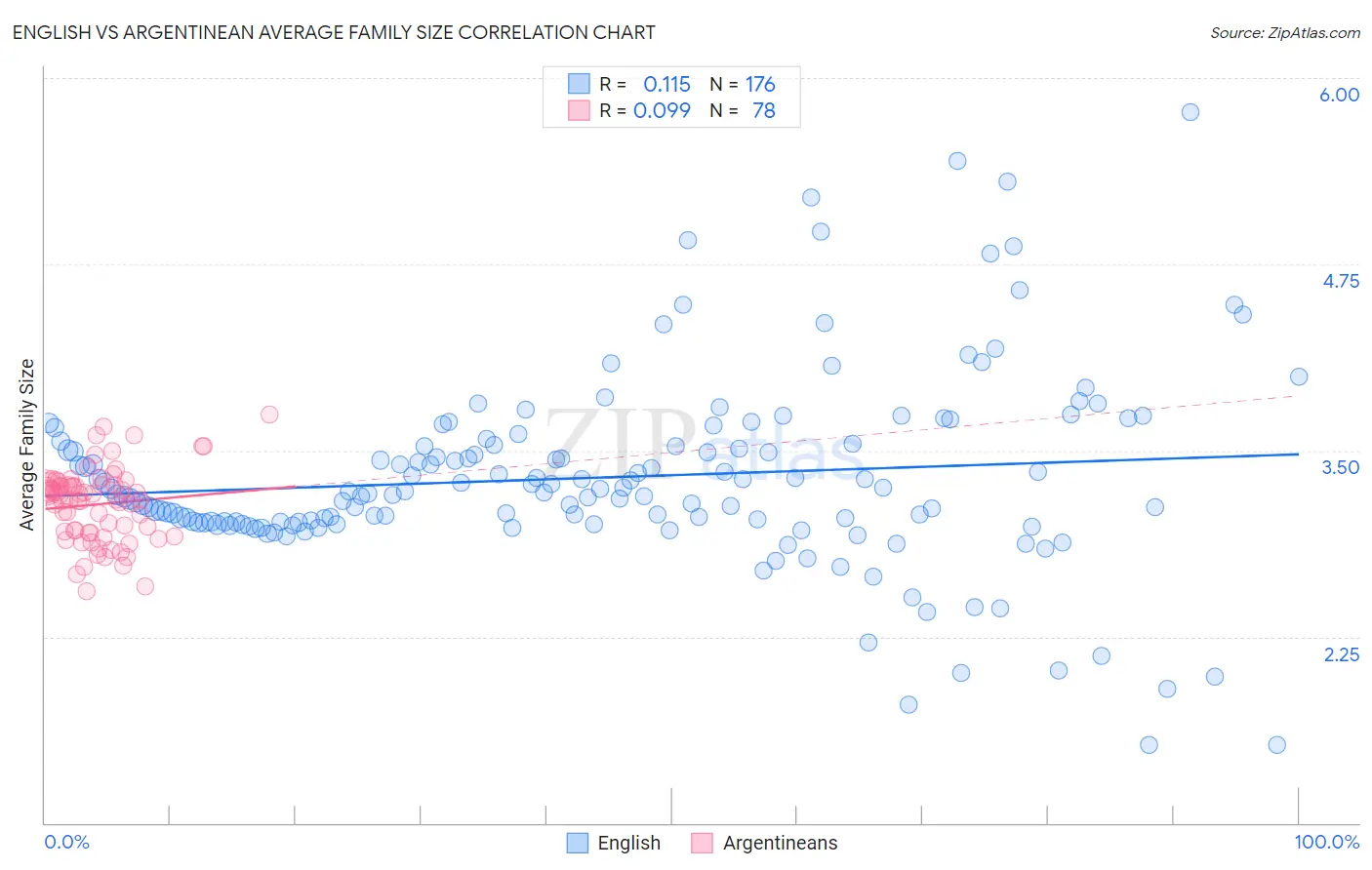 English vs Argentinean Average Family Size