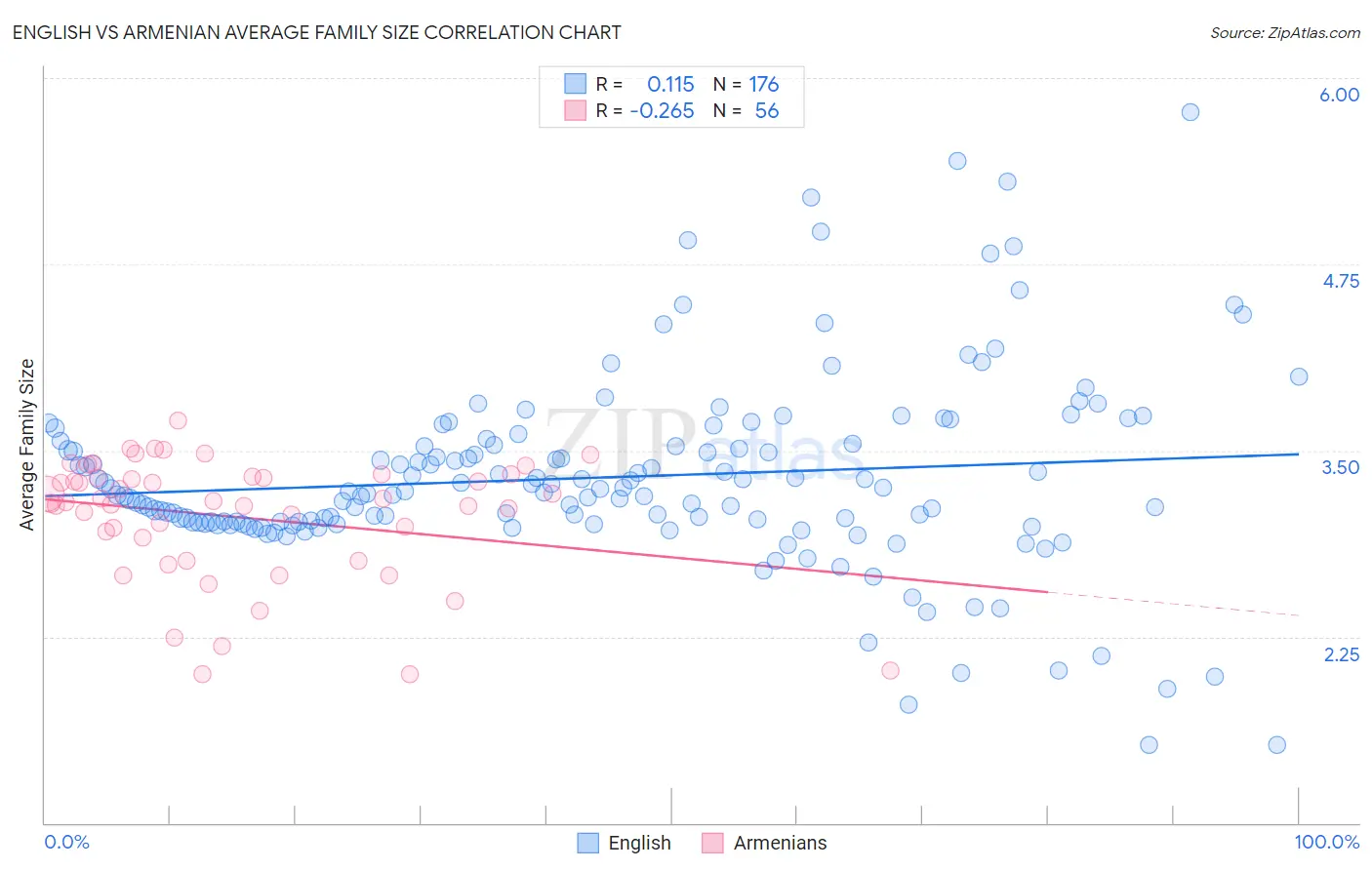 English vs Armenian Average Family Size