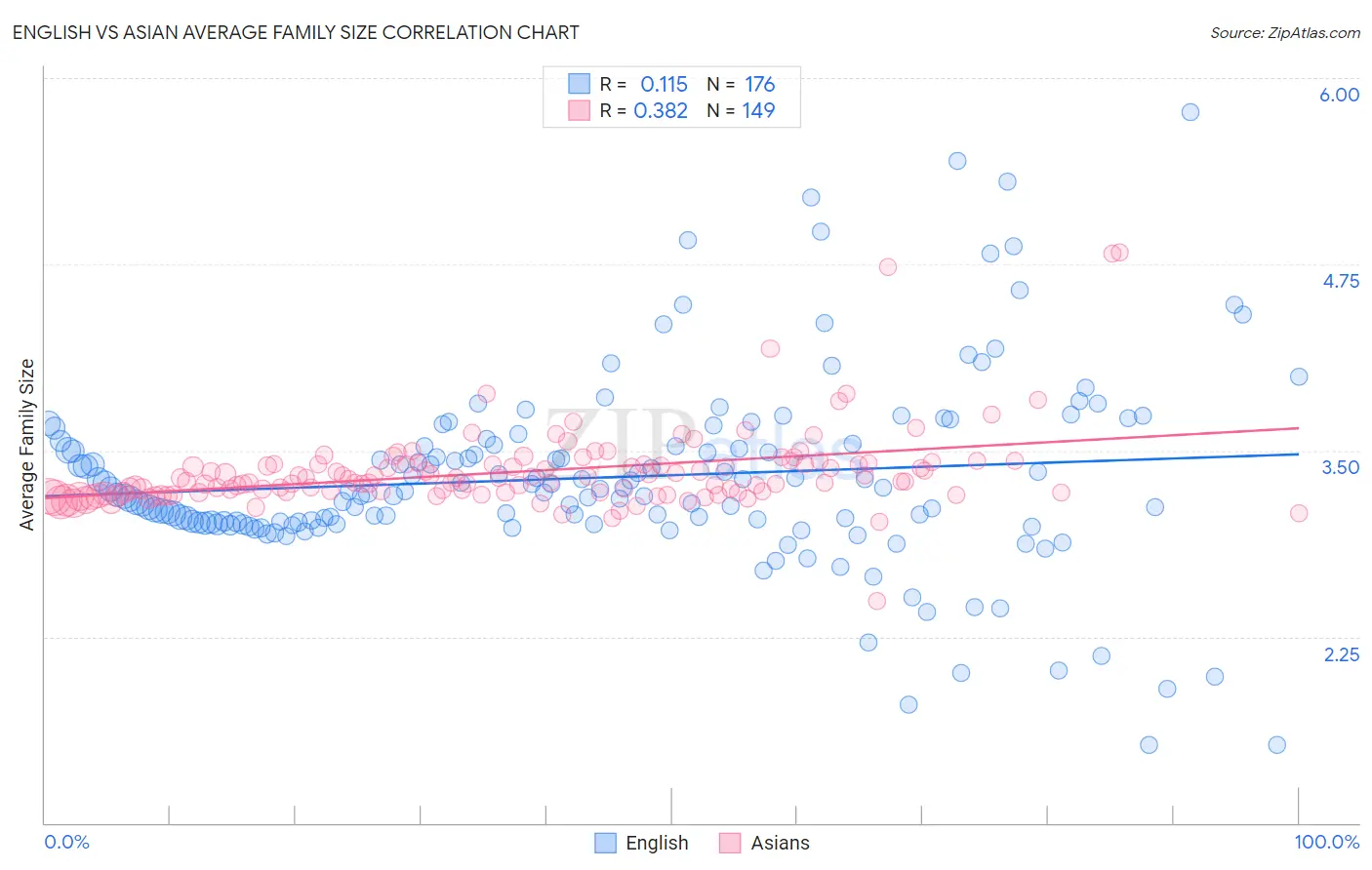 English vs Asian Average Family Size