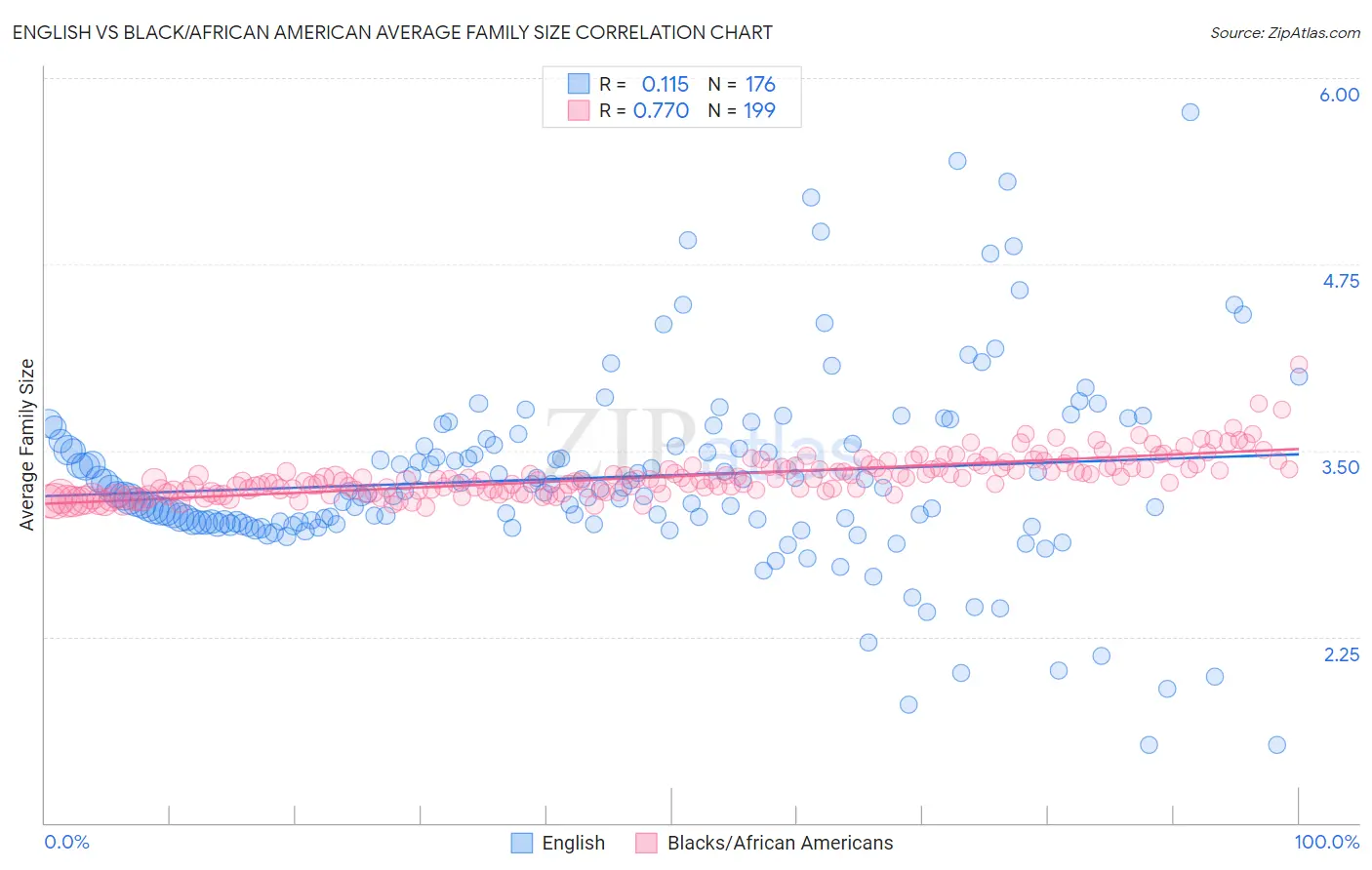English vs Black/African American Average Family Size