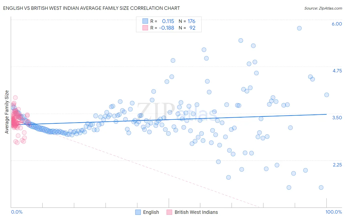 English vs British West Indian Average Family Size