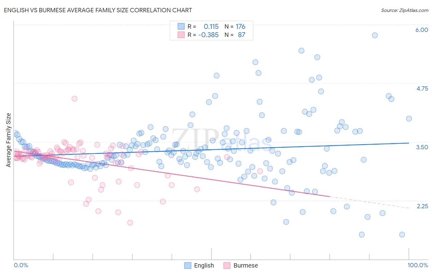 English vs Burmese Average Family Size