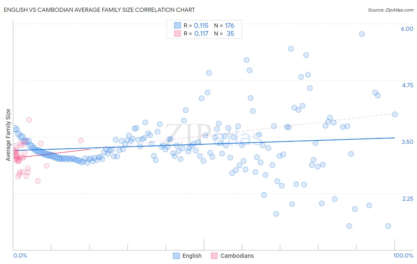 English vs Cambodian Average Family Size