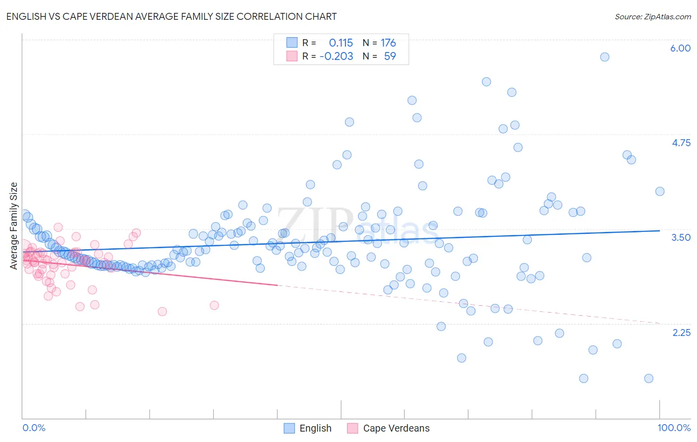English vs Cape Verdean Average Family Size