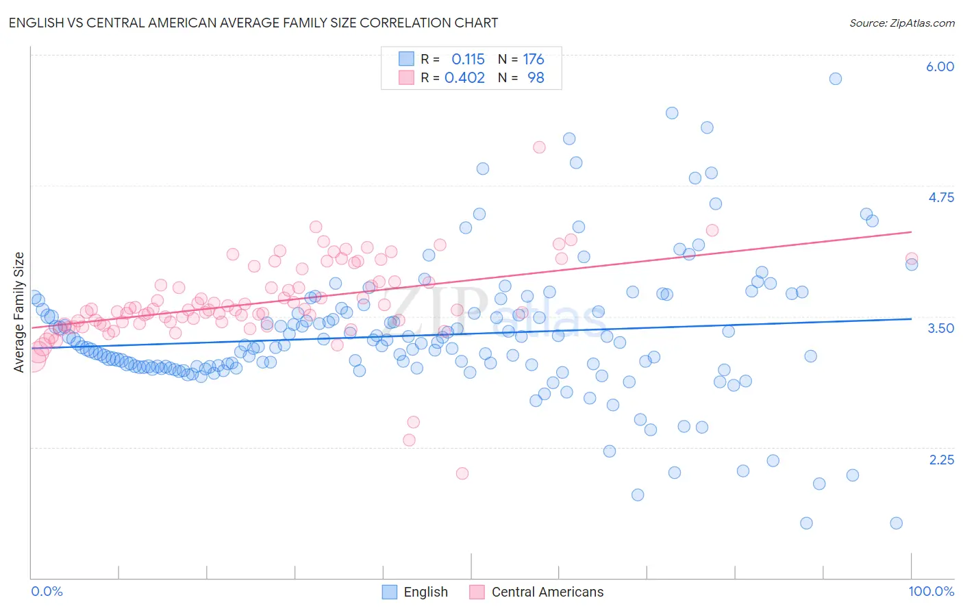 English vs Central American Average Family Size