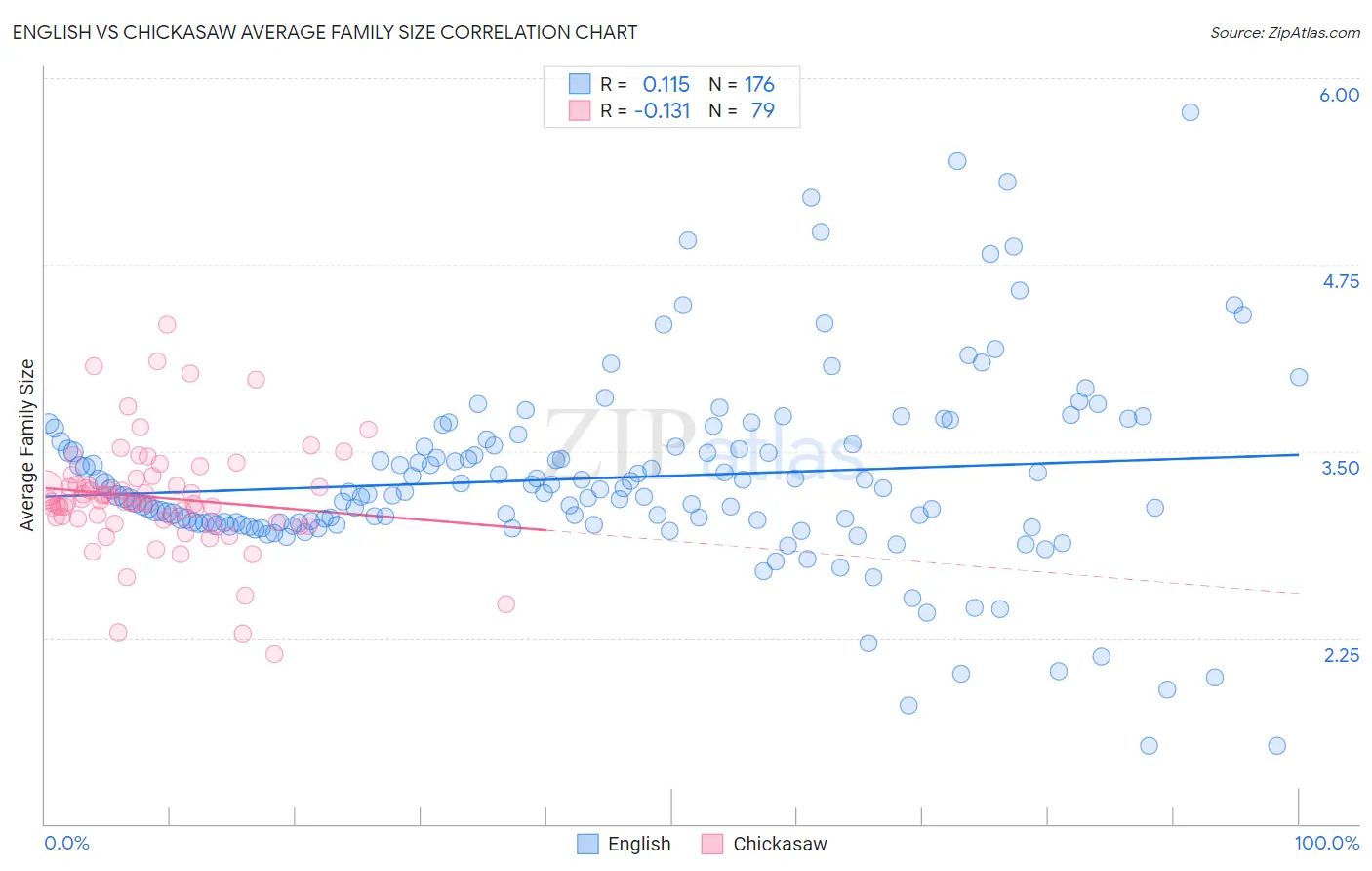 English vs Chickasaw Average Family Size