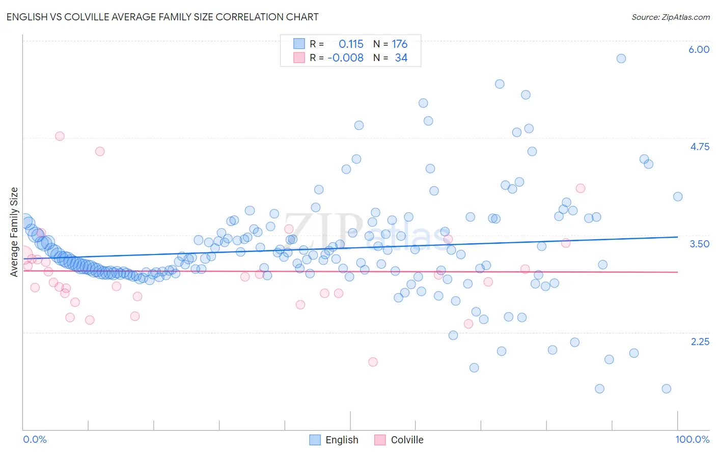 English vs Colville Average Family Size