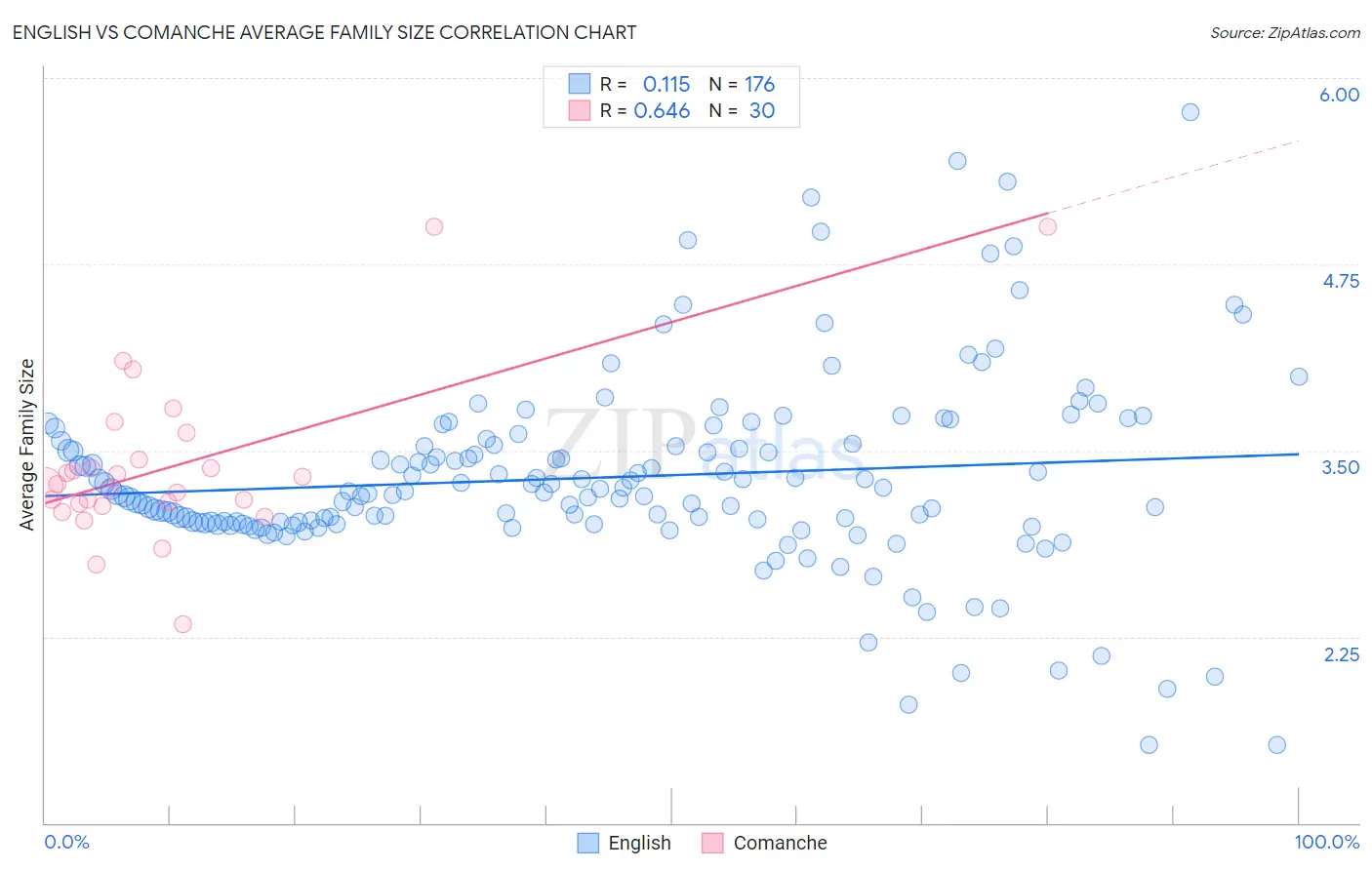 English vs Comanche Average Family Size