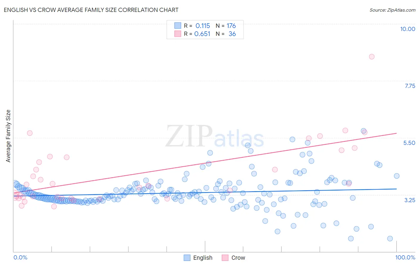 English vs Crow Average Family Size
