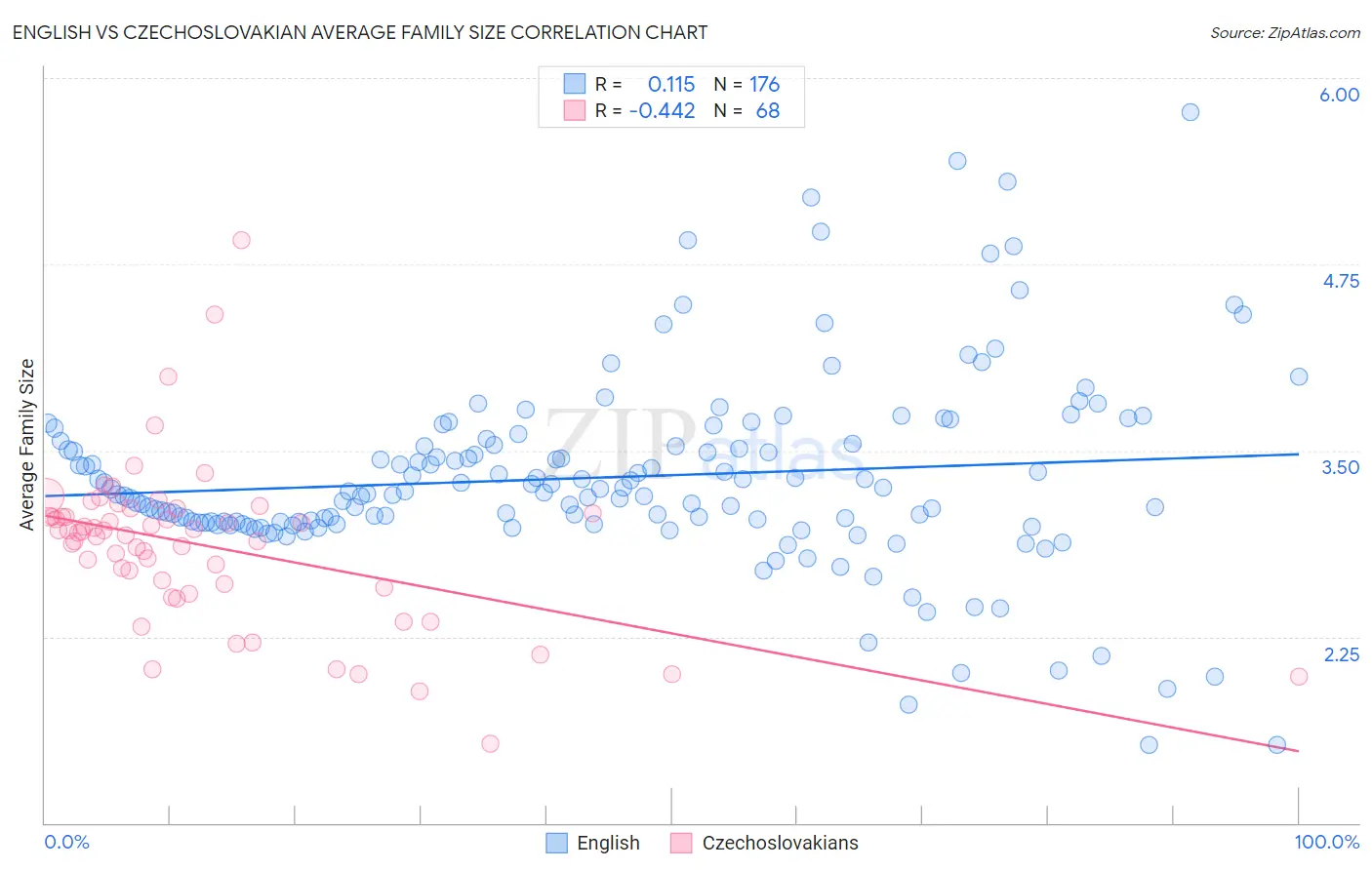 English vs Czechoslovakian Average Family Size