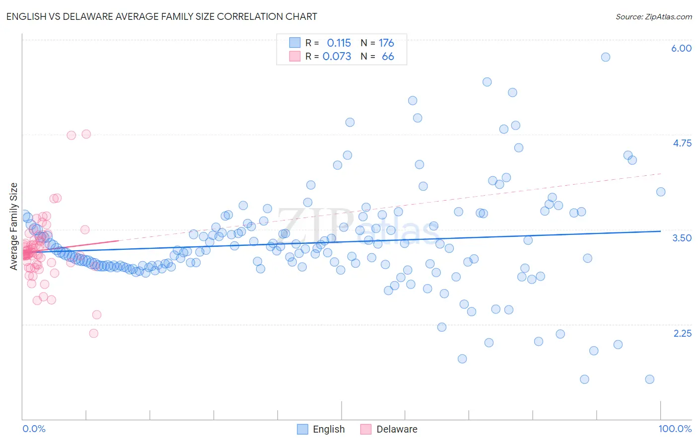 English vs Delaware Average Family Size