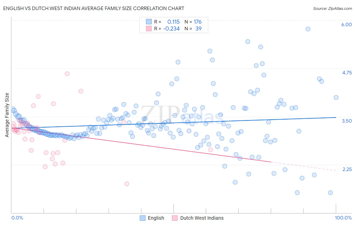English vs Dutch West Indian Average Family Size