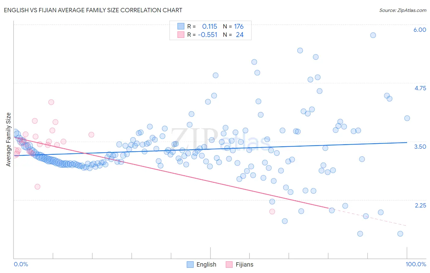 English vs Fijian Average Family Size