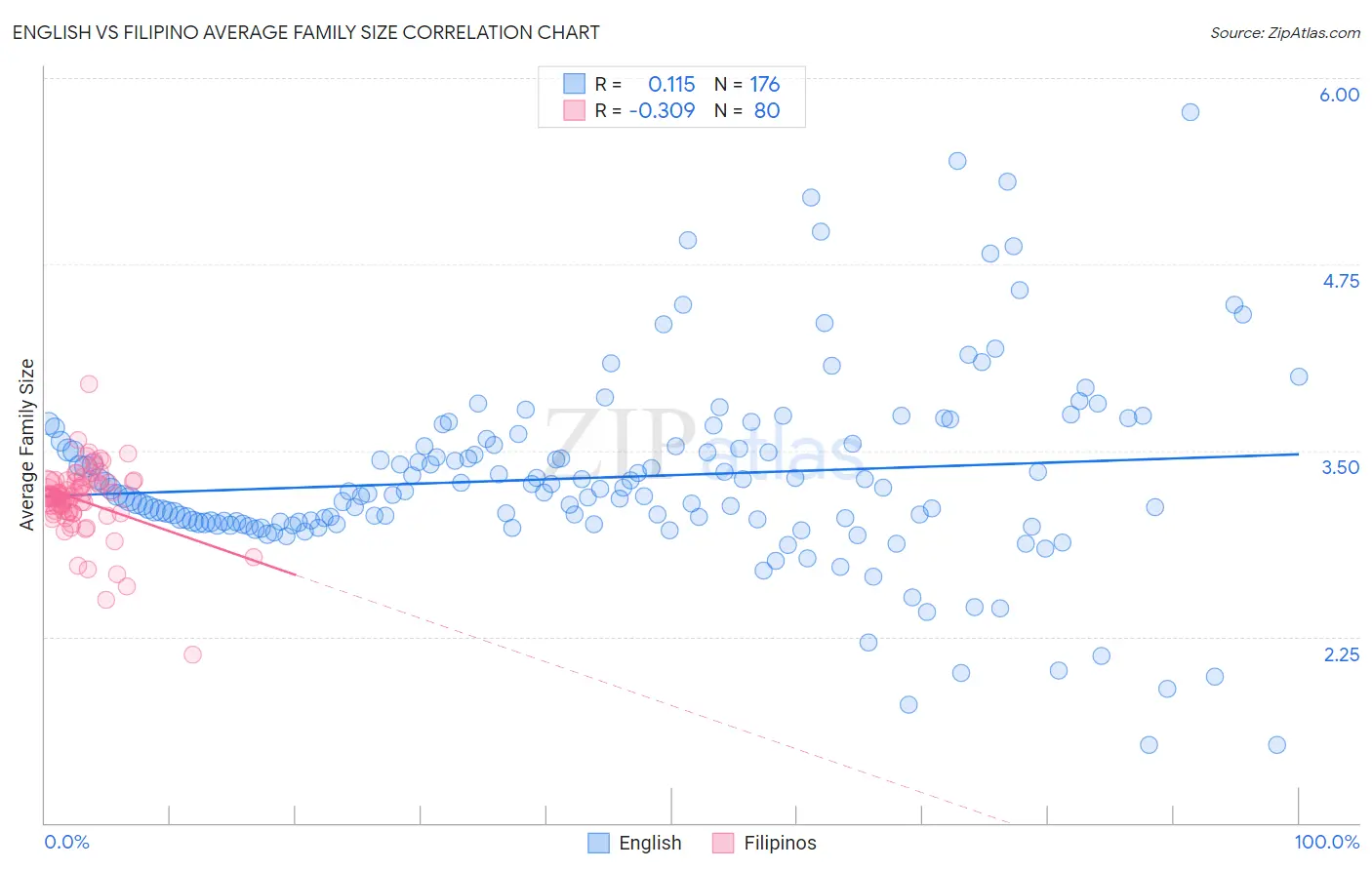 English vs Filipino Average Family Size