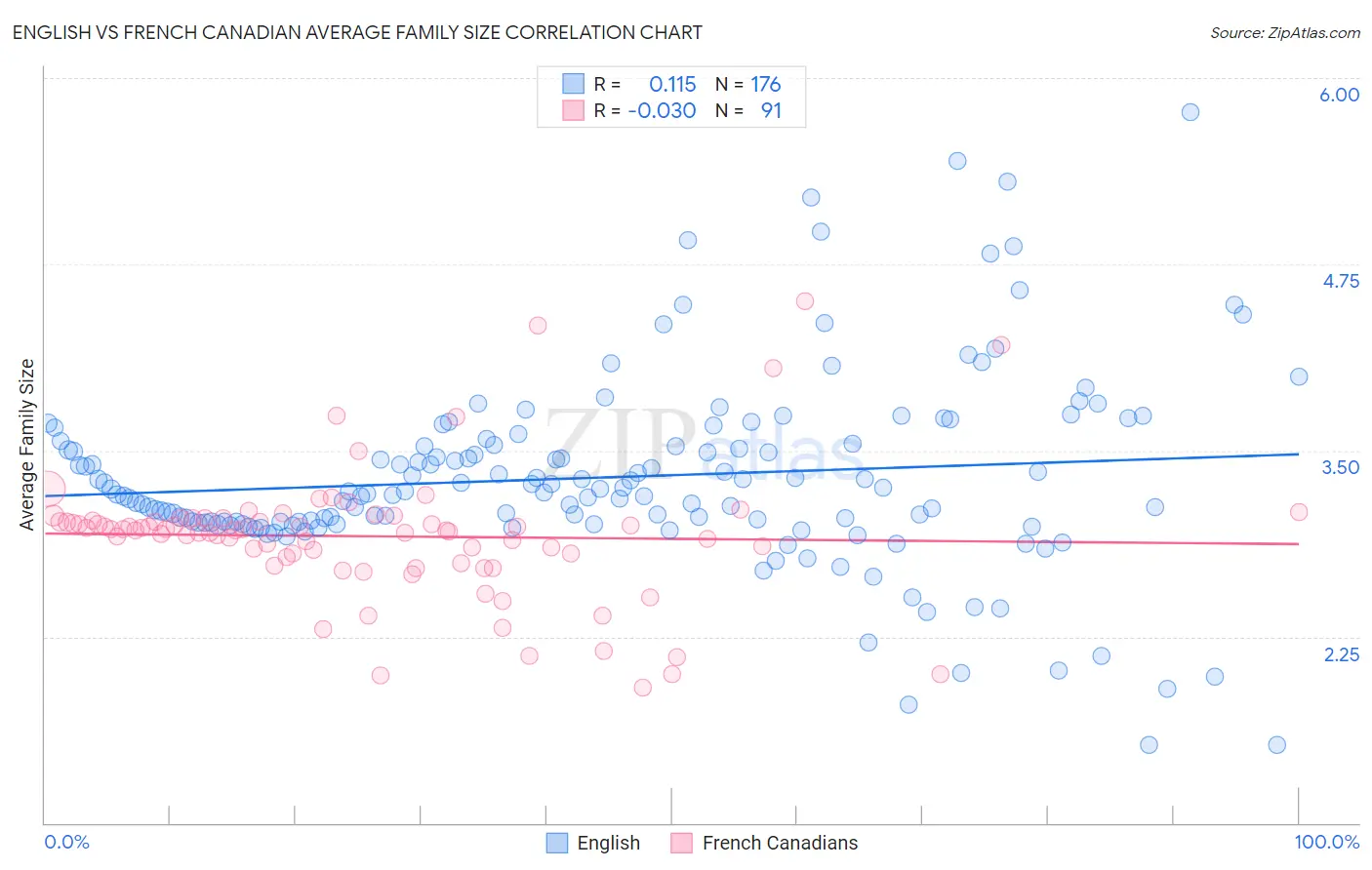 English vs French Canadian Average Family Size