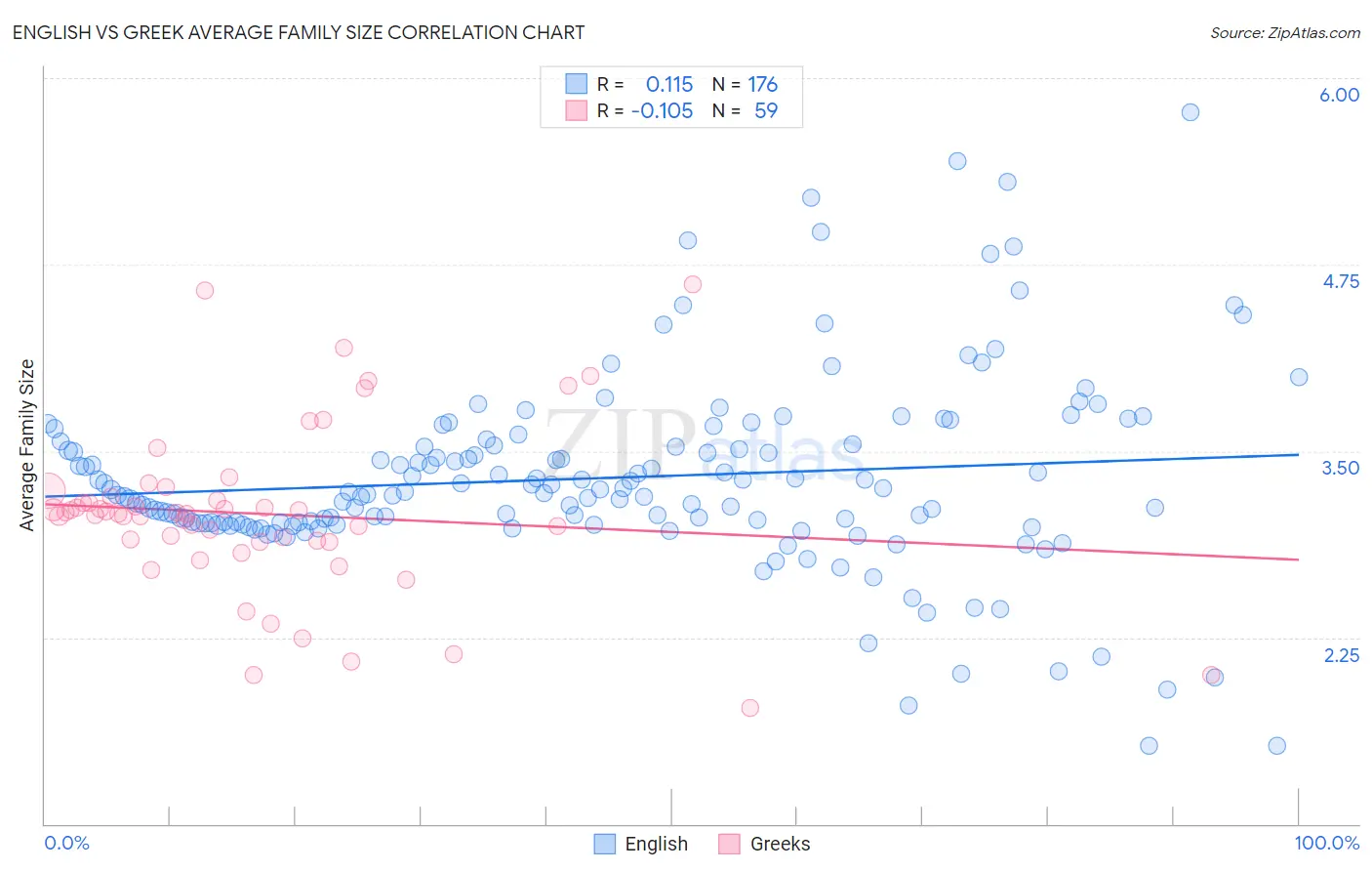 English vs Greek Average Family Size