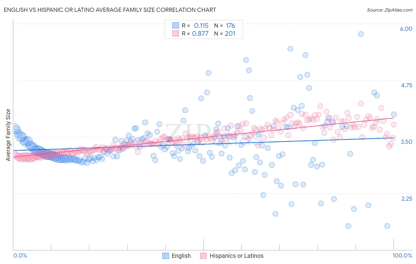 English vs Hispanic or Latino Average Family Size