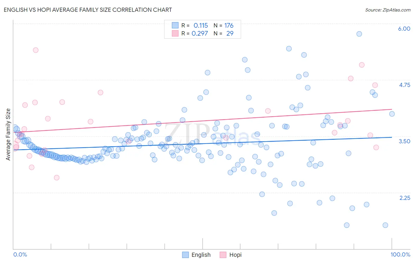 English vs Hopi Average Family Size