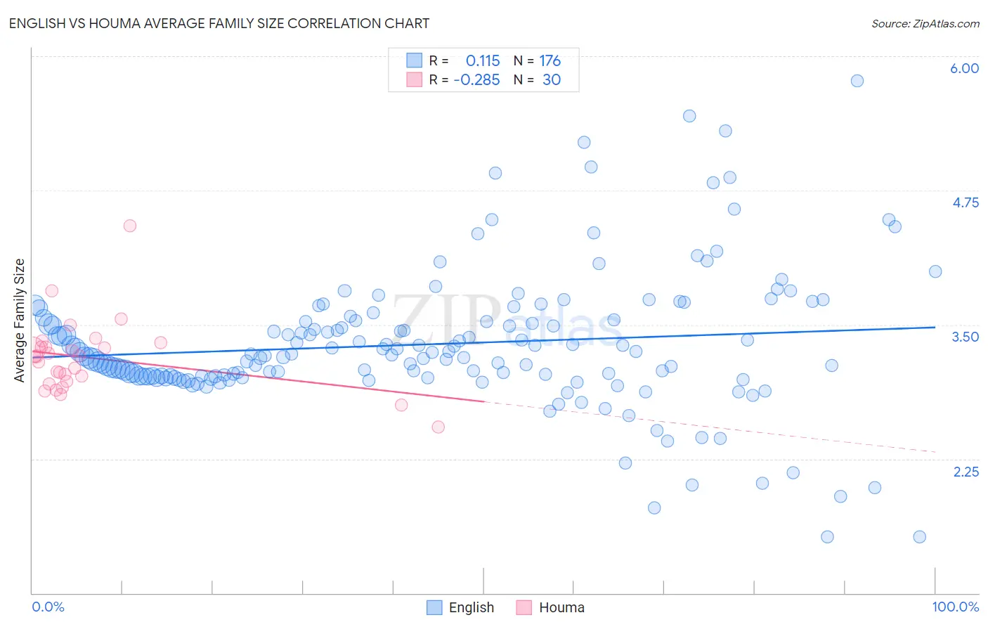 English vs Houma Average Family Size