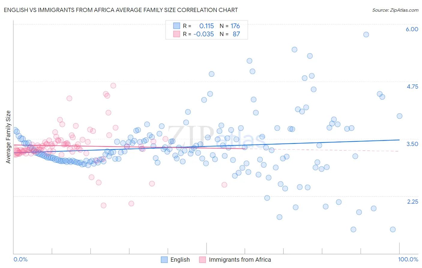 English vs Immigrants from Africa Average Family Size