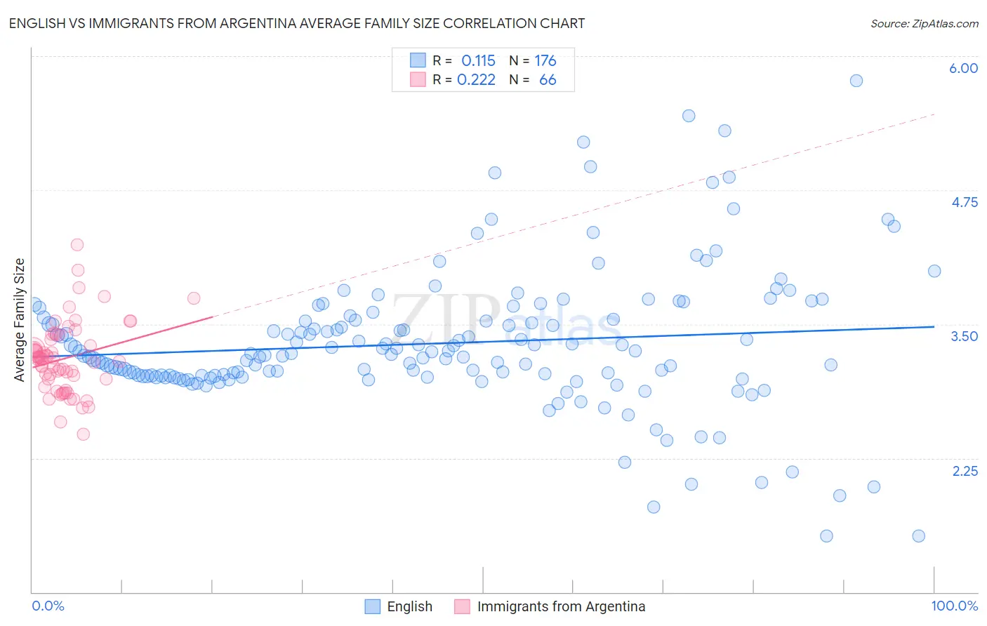 English vs Immigrants from Argentina Average Family Size