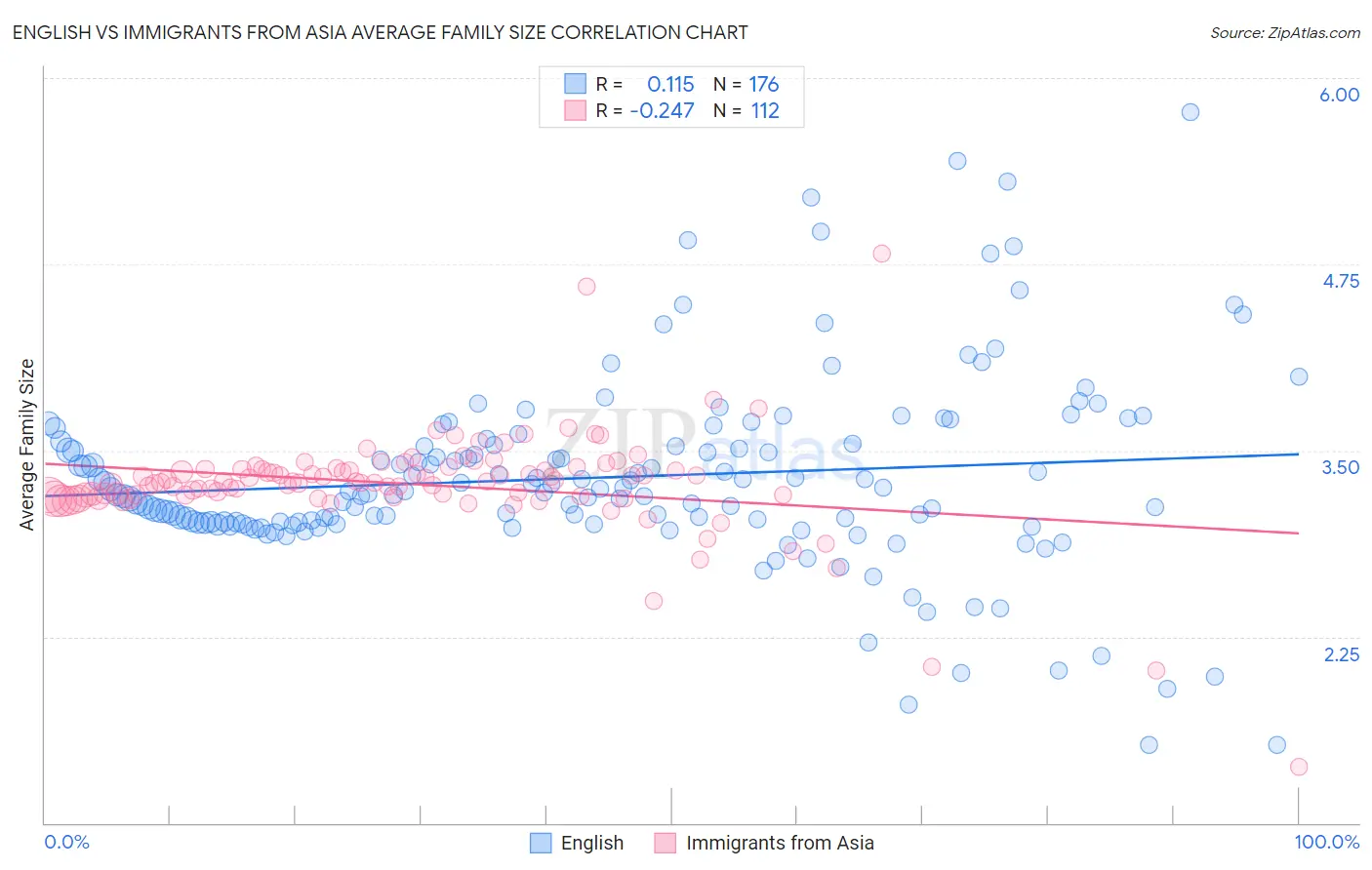 English vs Immigrants from Asia Average Family Size
