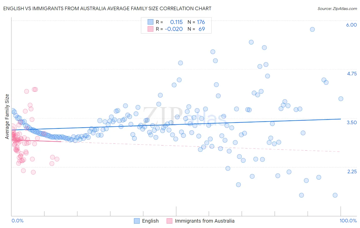 English vs Immigrants from Australia Average Family Size