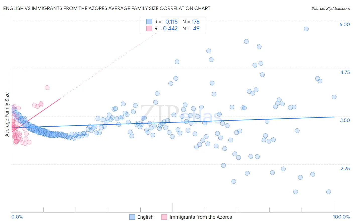 English vs Immigrants from the Azores Average Family Size