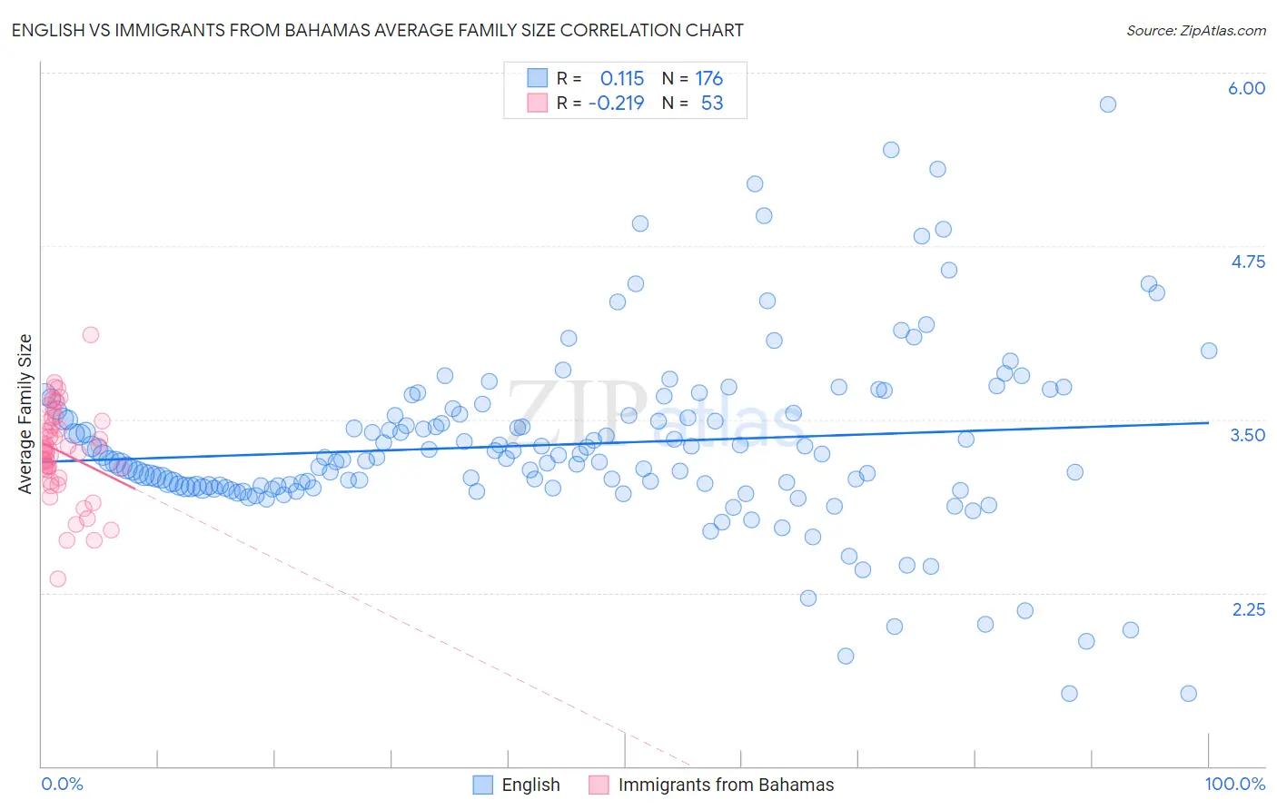 English vs Immigrants from Bahamas Average Family Size