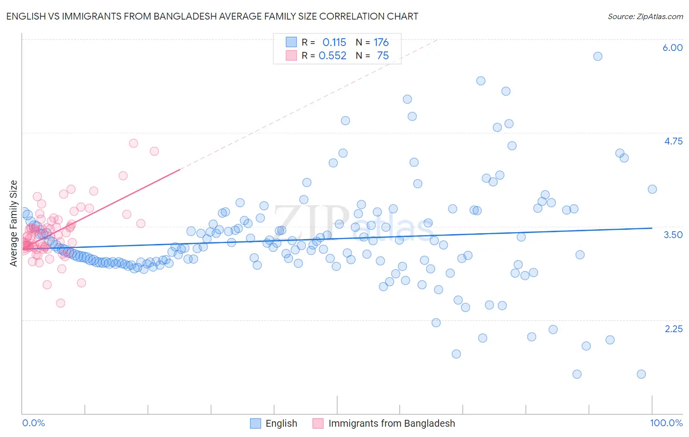 English vs Immigrants from Bangladesh Average Family Size