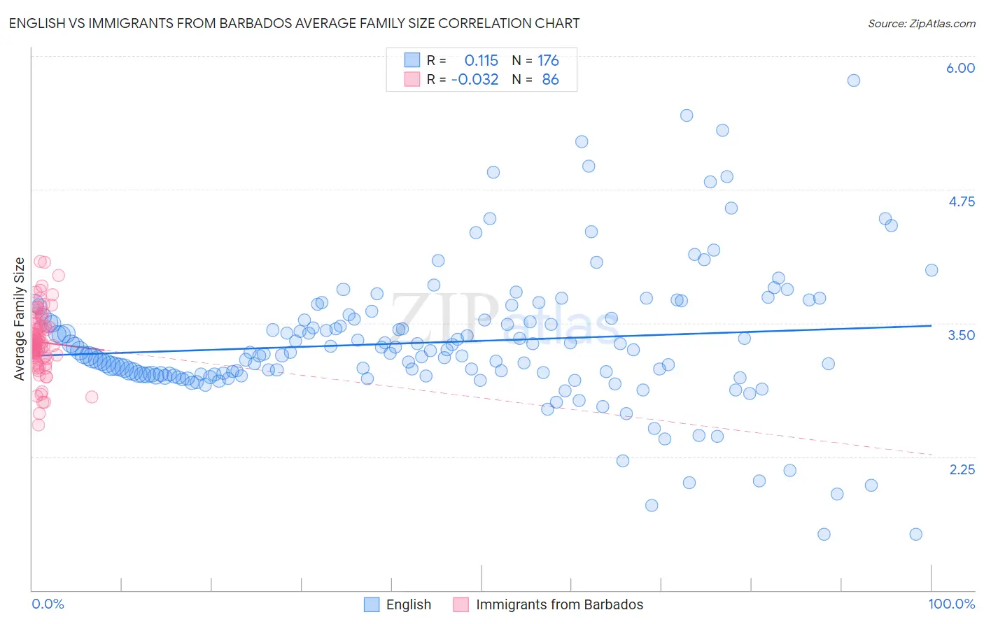 English vs Immigrants from Barbados Average Family Size