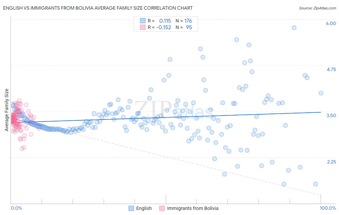 English vs Immigrants from Bolivia Average Family Size