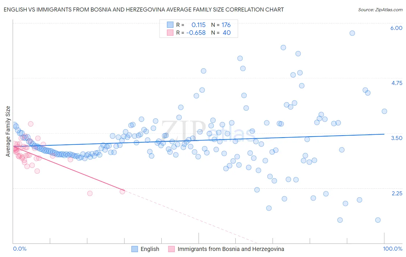 English vs Immigrants from Bosnia and Herzegovina Average Family Size