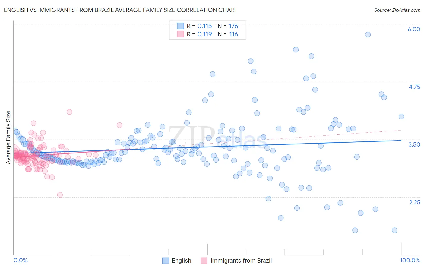 English vs Immigrants from Brazil Average Family Size