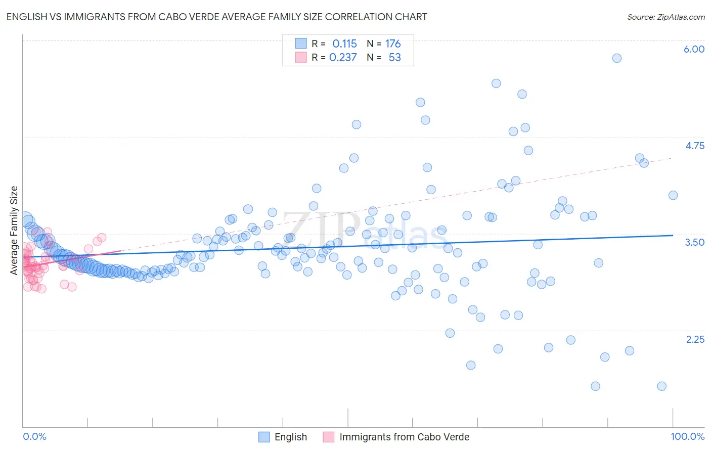 English vs Immigrants from Cabo Verde Average Family Size