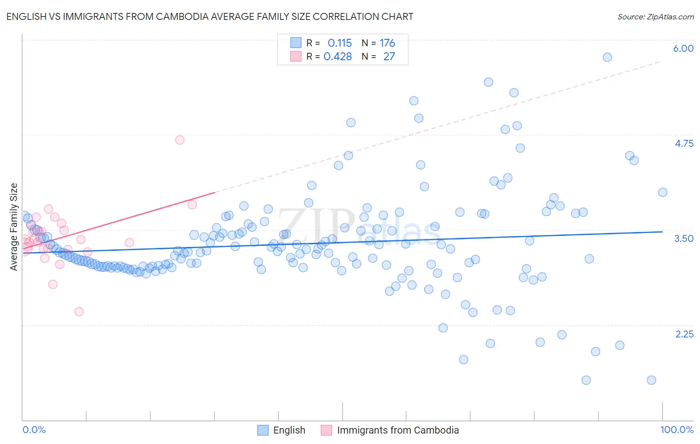 English vs Immigrants from Cambodia Average Family Size