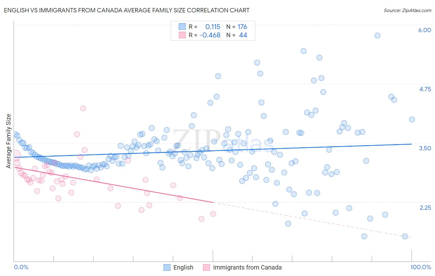 English vs Immigrants from Canada Average Family Size