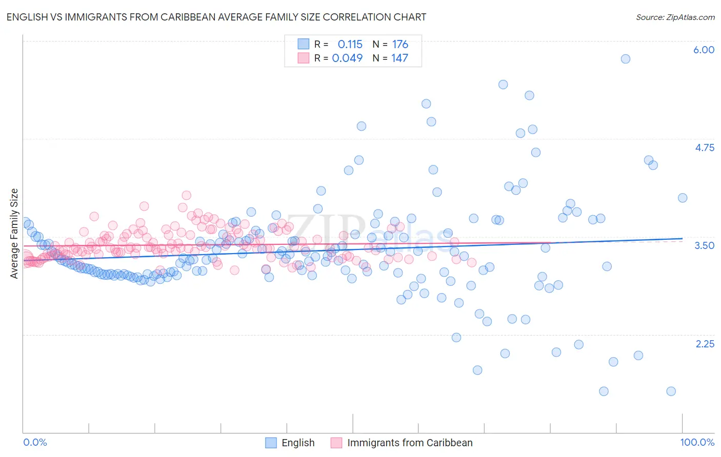 English vs Immigrants from Caribbean Average Family Size
