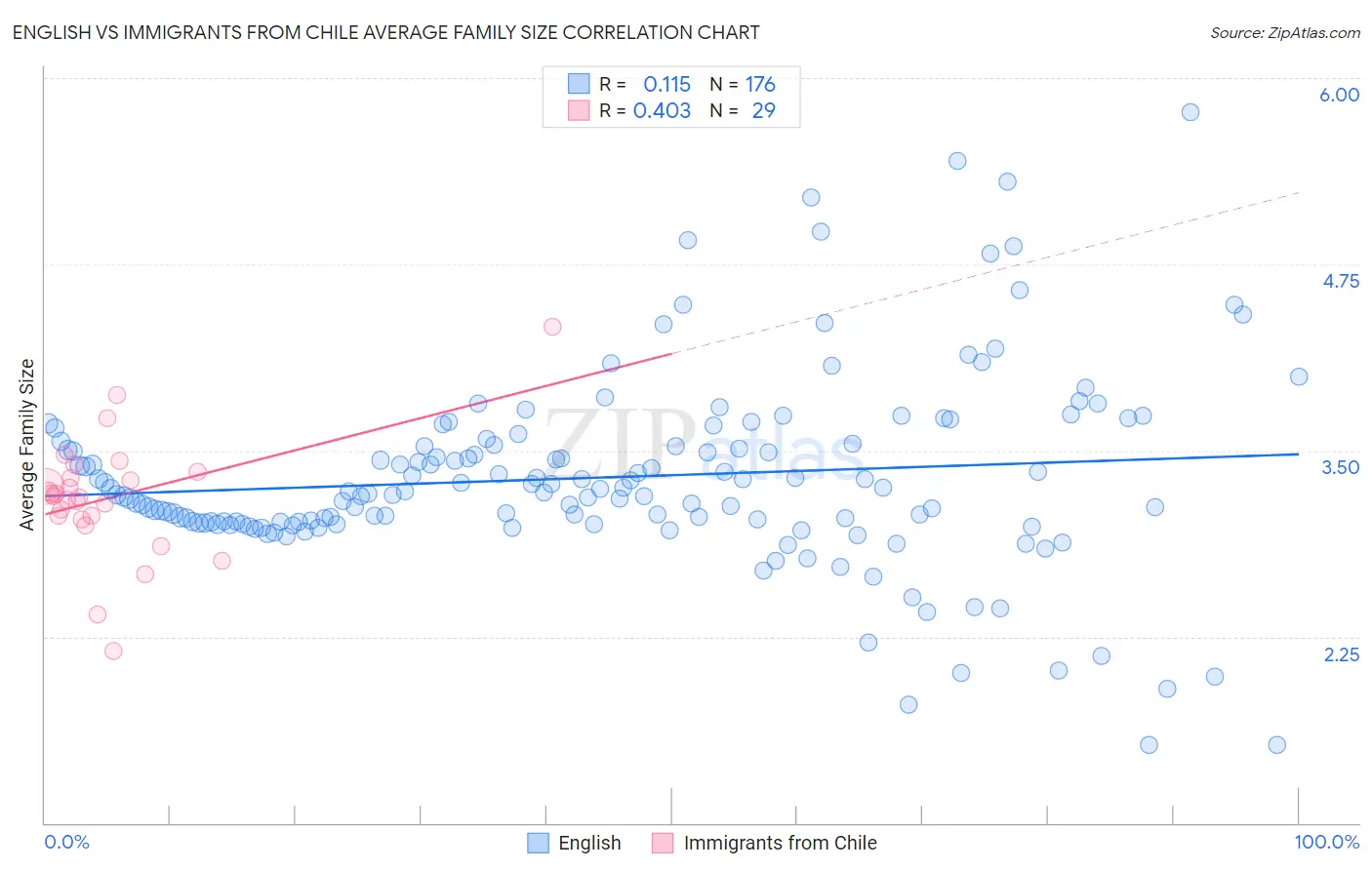English vs Immigrants from Chile Average Family Size