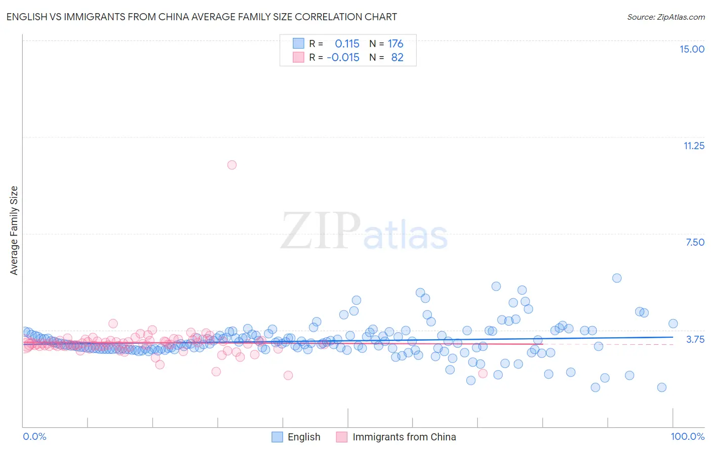 English vs Immigrants from China Average Family Size