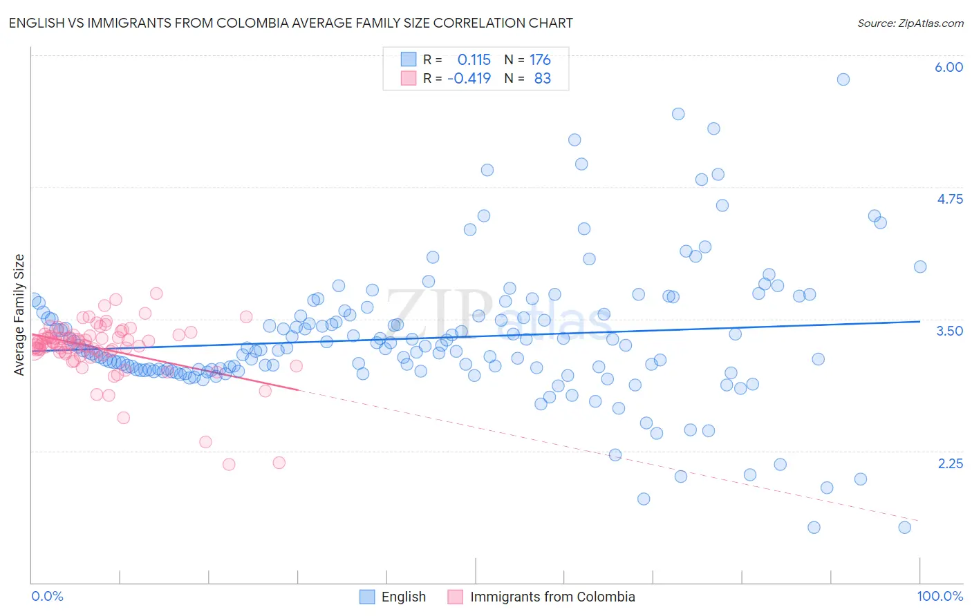 English vs Immigrants from Colombia Average Family Size