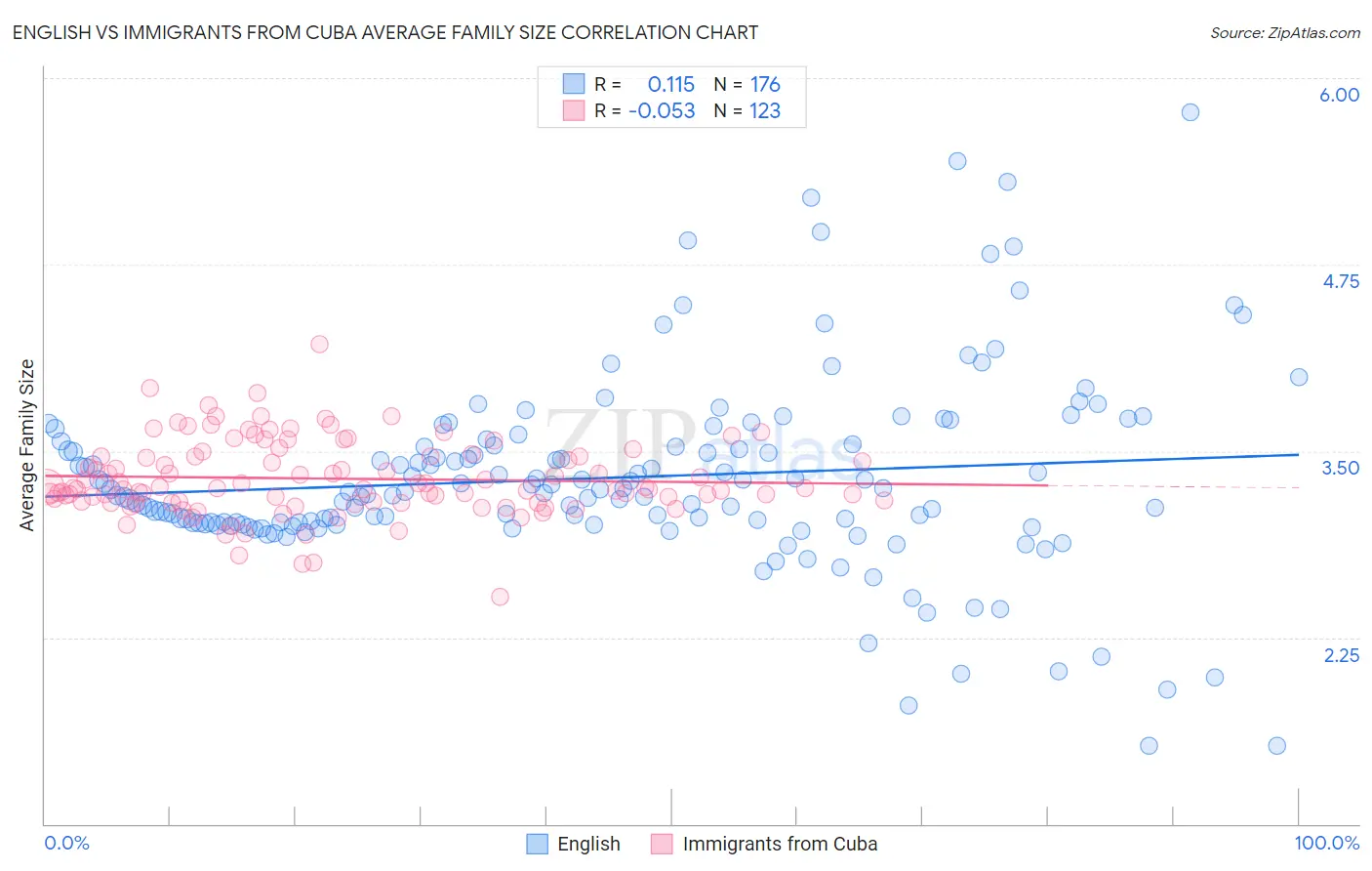 English vs Immigrants from Cuba Average Family Size