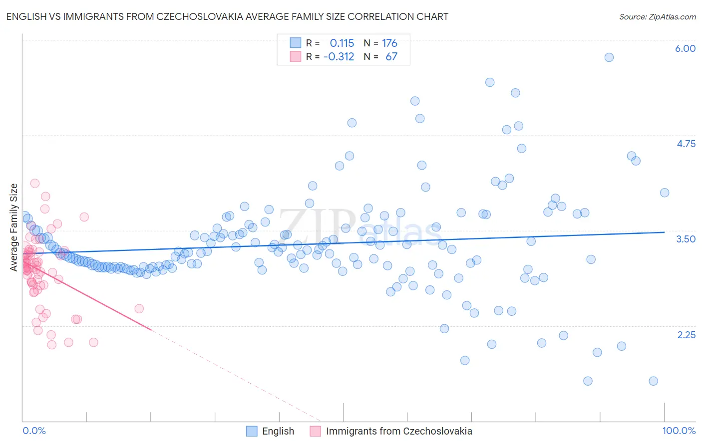 English vs Immigrants from Czechoslovakia Average Family Size