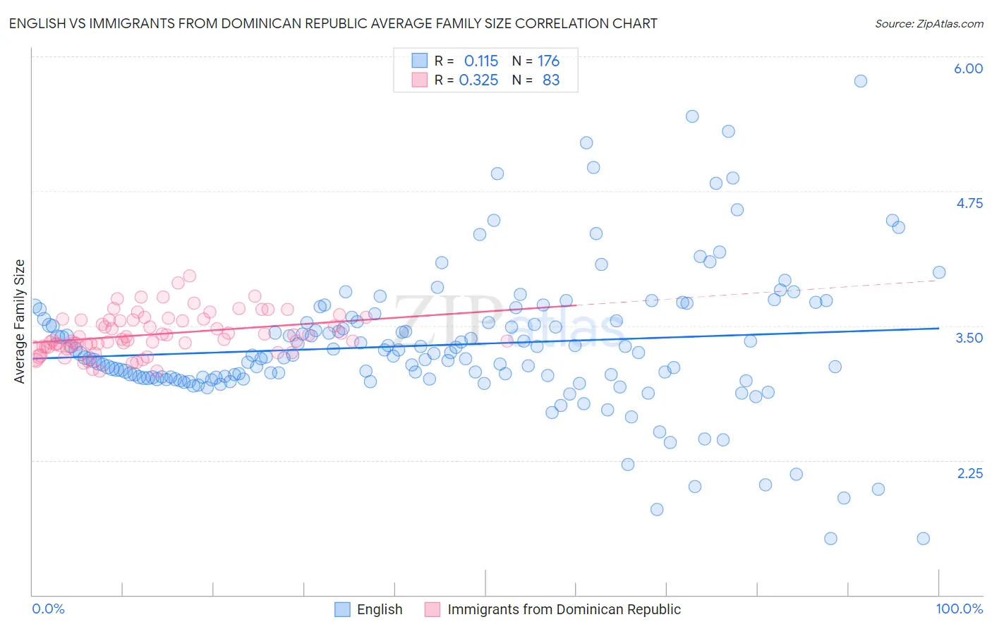 English vs Immigrants from Dominican Republic Average Family Size