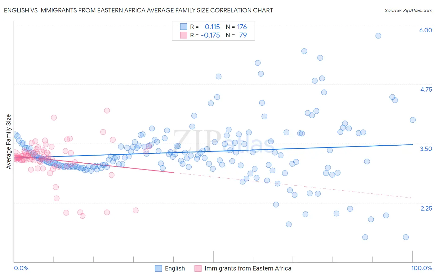 English vs Immigrants from Eastern Africa Average Family Size