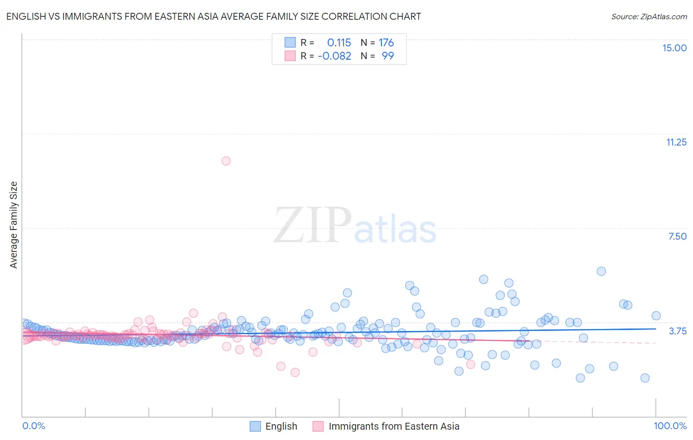 English vs Immigrants from Eastern Asia Average Family Size