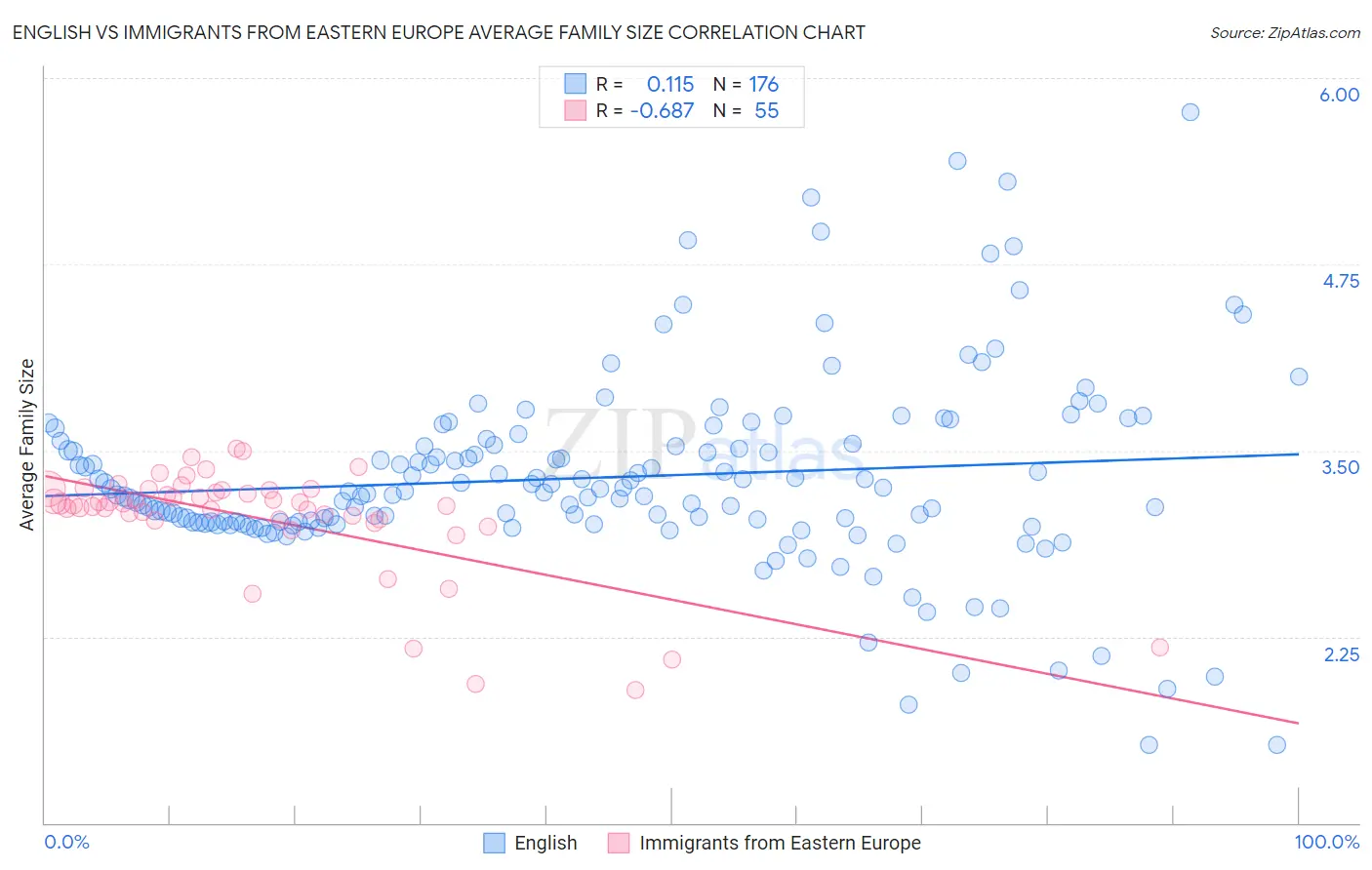 English vs Immigrants from Eastern Europe Average Family Size